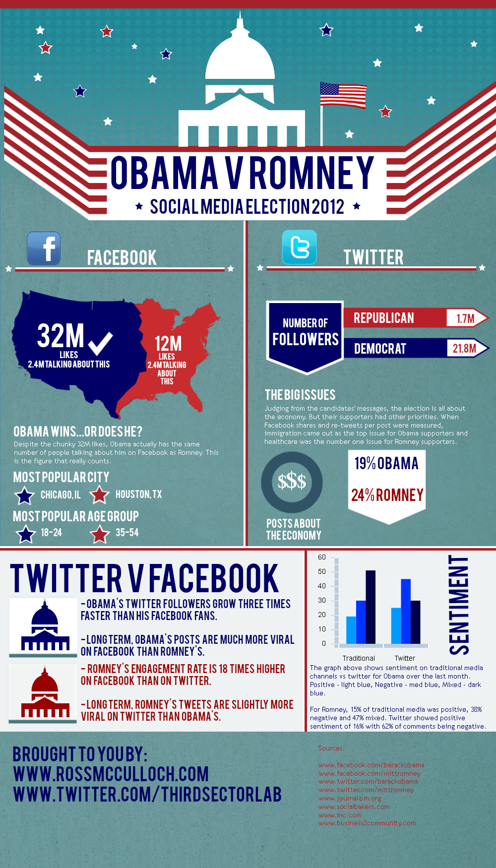 lantano Hola Jirafa Obama v Romney - Social Media Election 2012 [Infographic] - Third Sector Lab